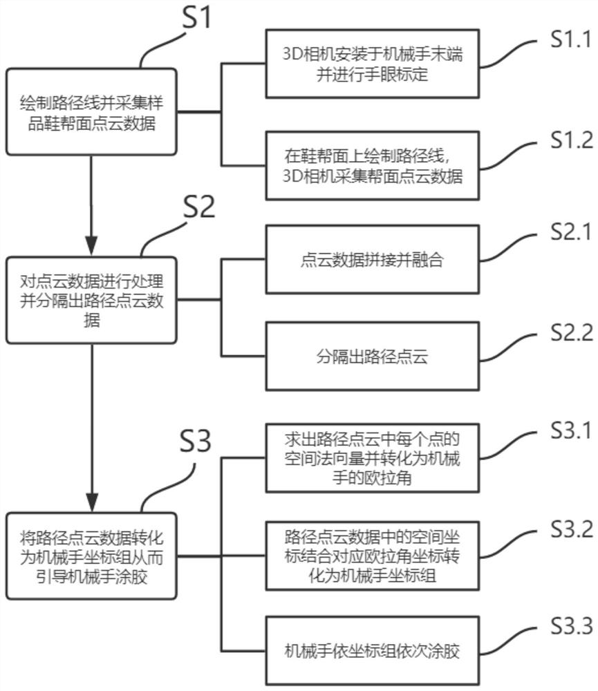 Method and system for automatically leading and gumming shoe uppers