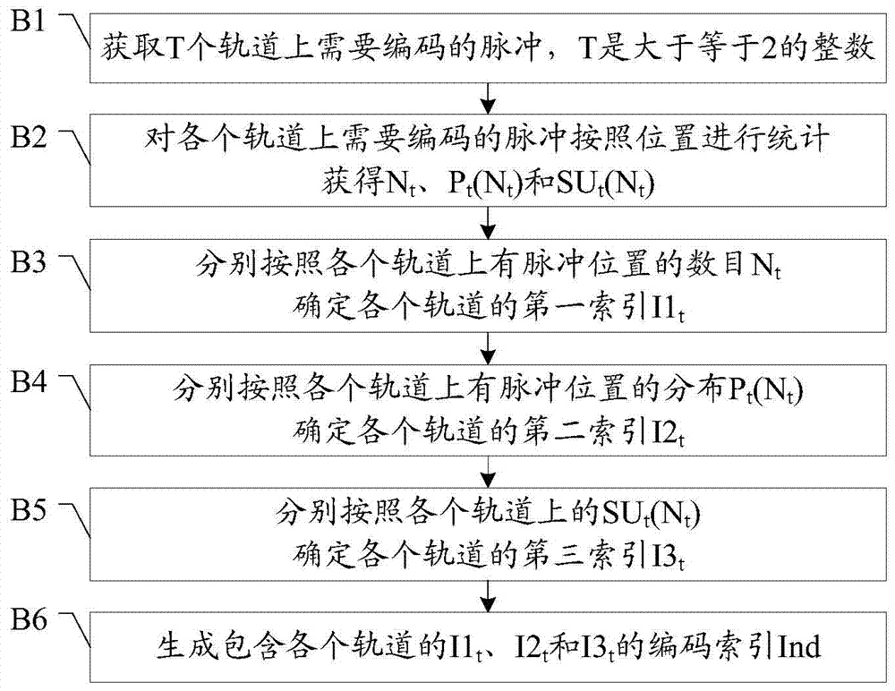 Pulse encoding and decoding method and pulse coder-decoder