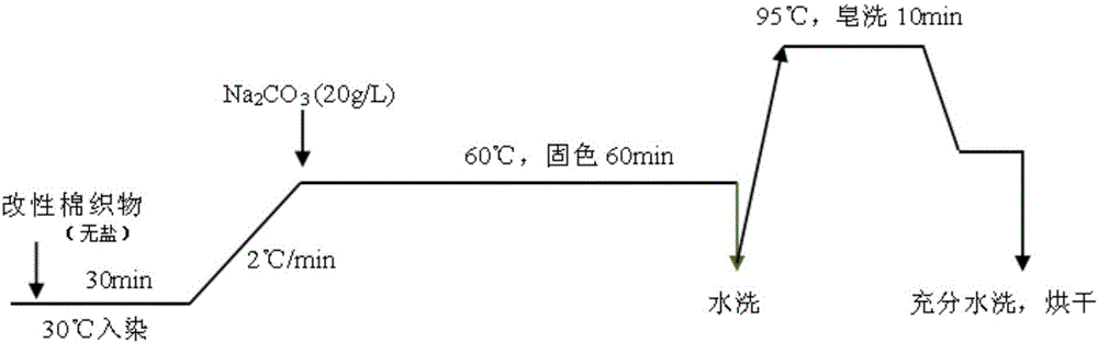 Saltless dyeing method for fabric modified by cationic polymer