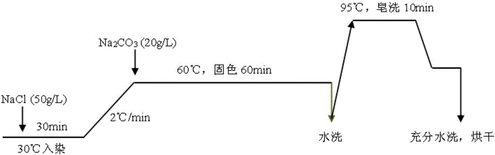 Saltless dyeing method for fabric modified by cationic polymer