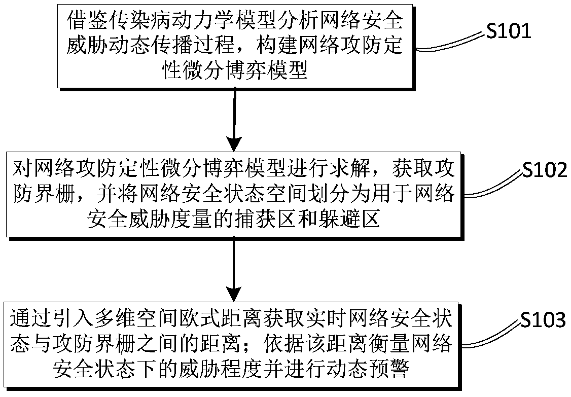 Real-time network security threat early warning analysis method and apparatus thereof