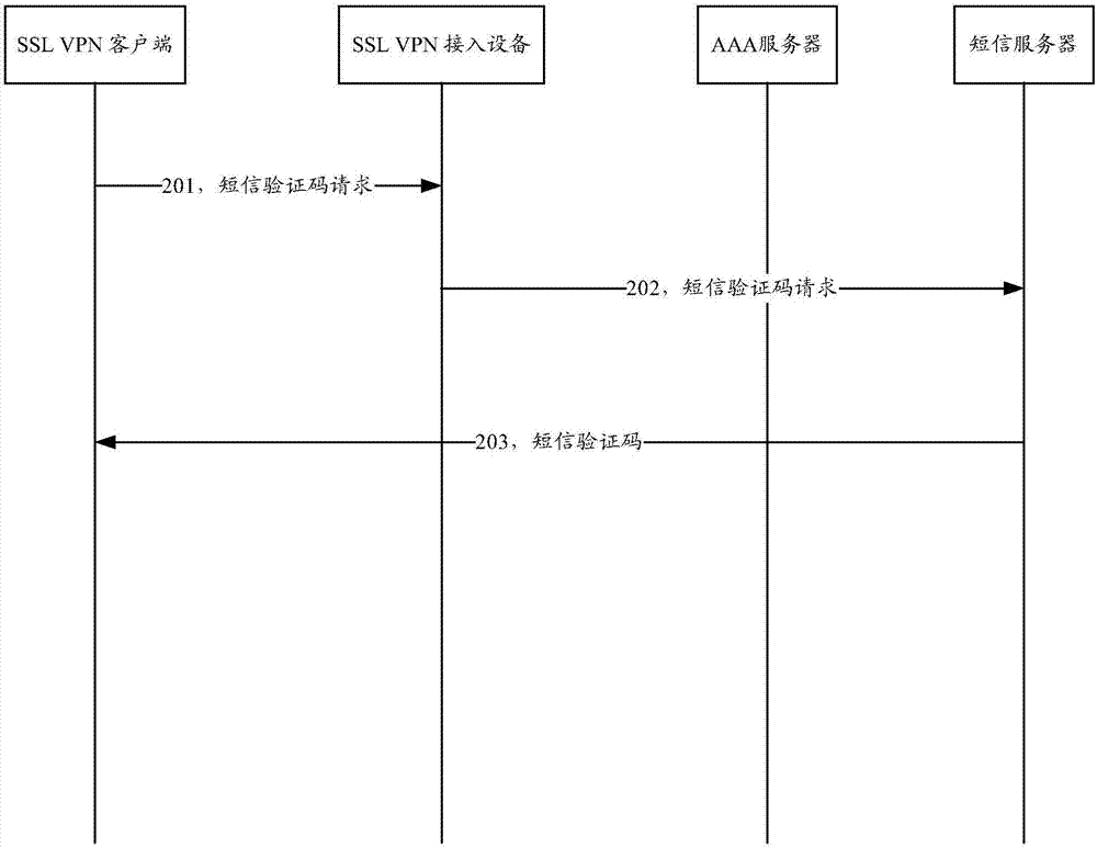 Authentication method and apparatus