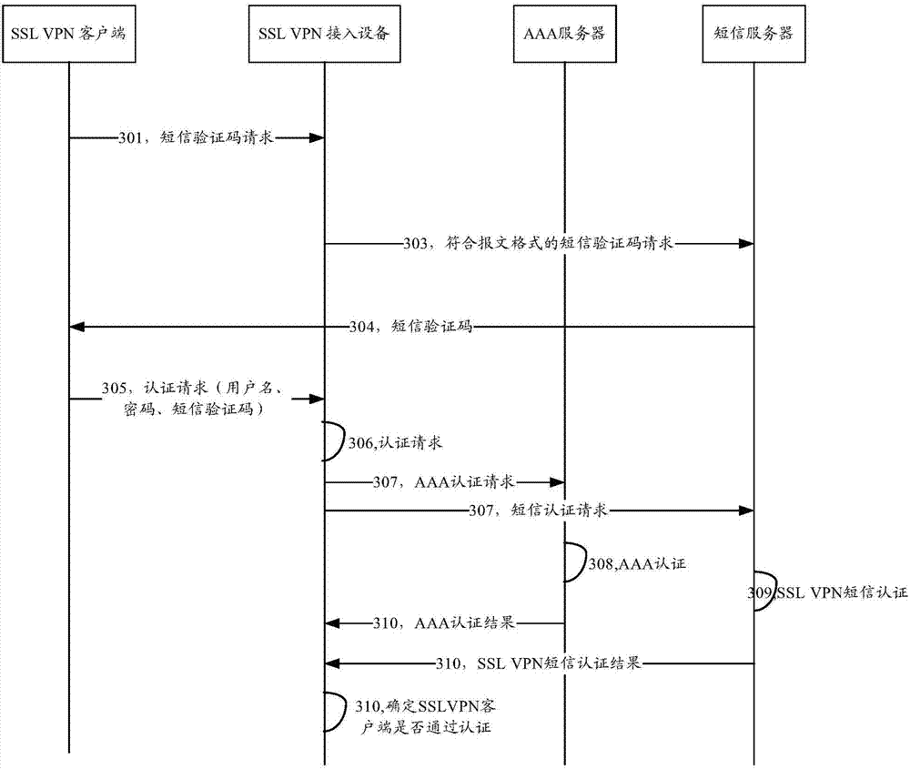 Authentication method and apparatus