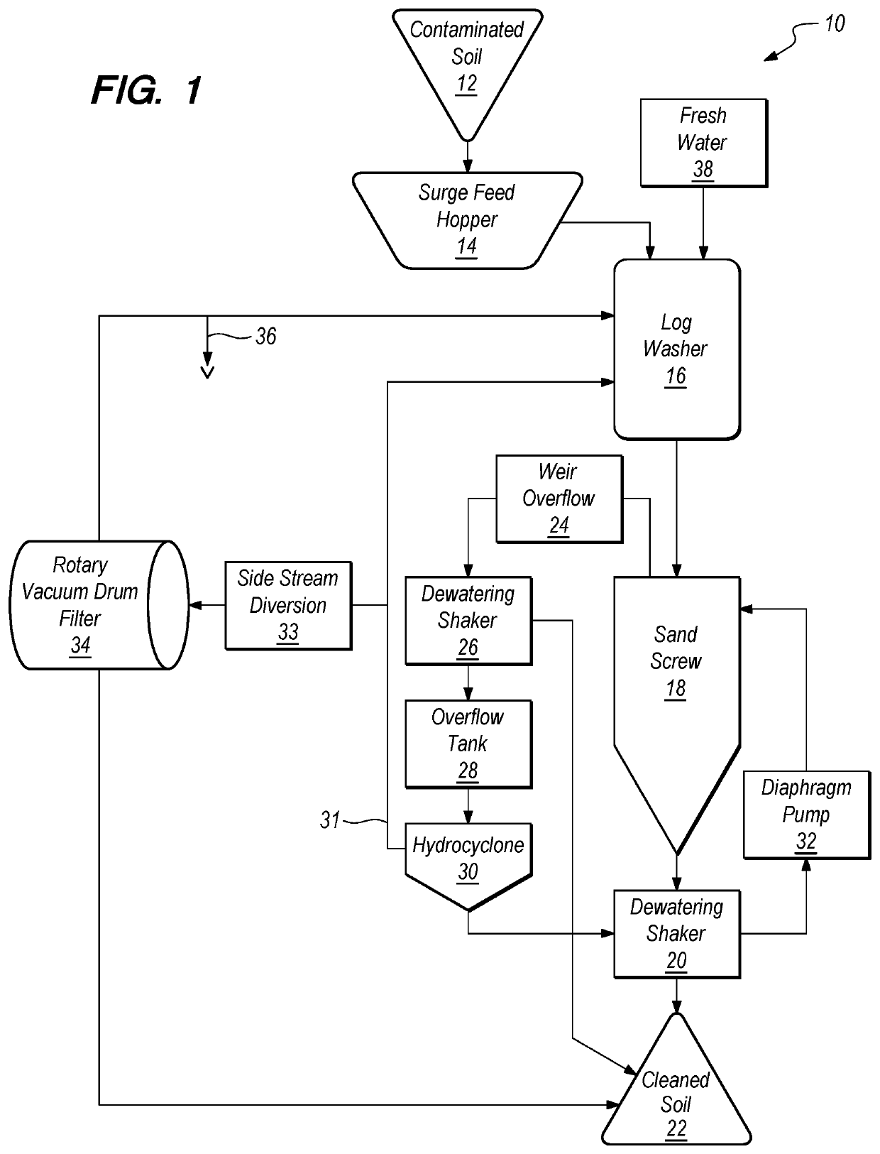 Soil washing process and apparatus