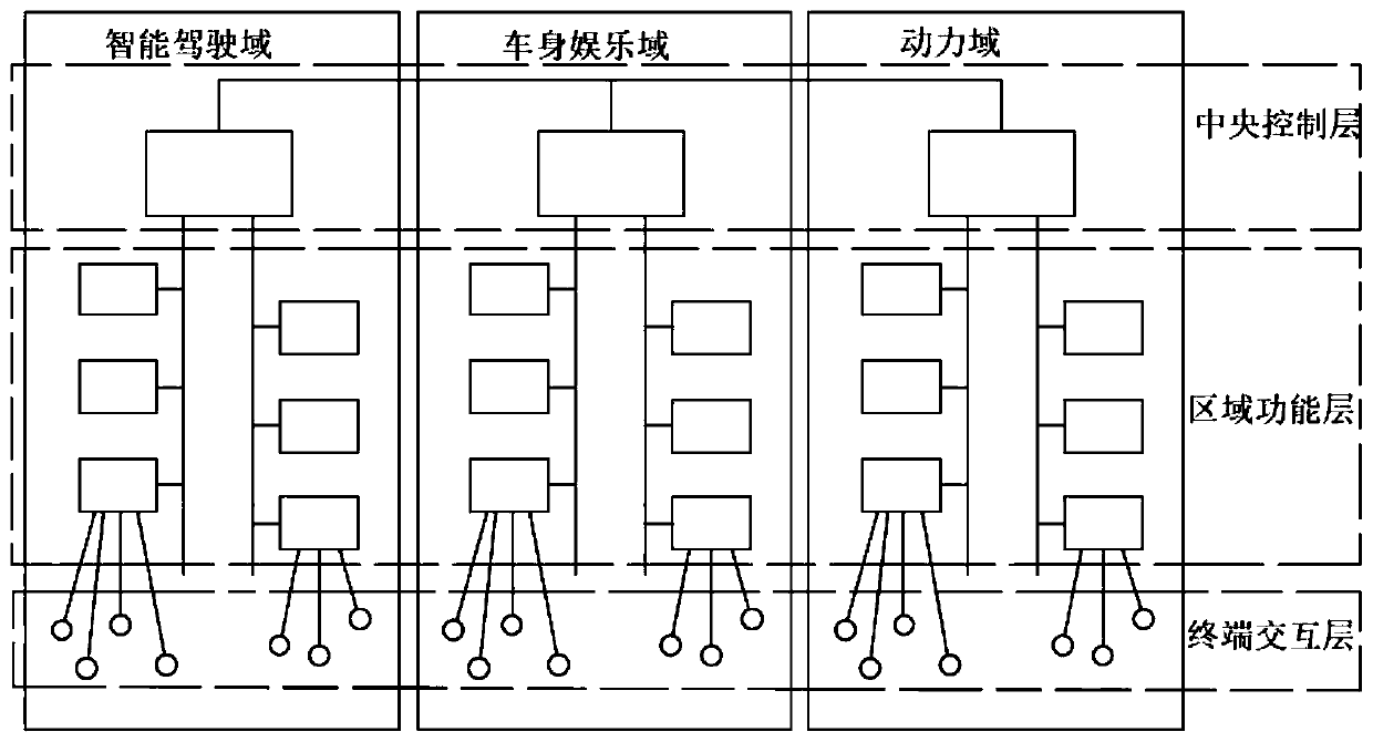 General electronic and electrical architecture for new energy automobiles