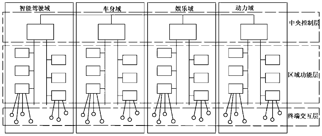 General electronic and electrical architecture for new energy automobiles