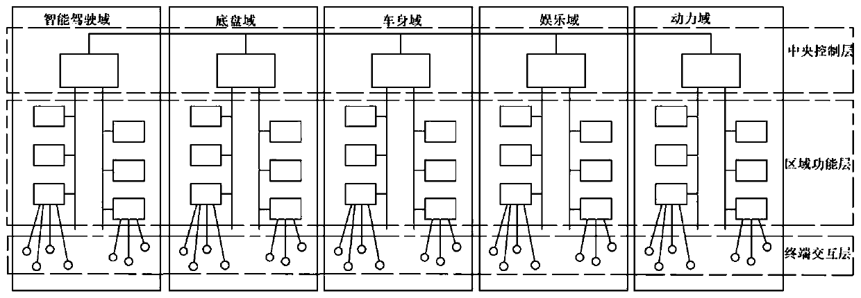 General electronic and electrical architecture for new energy automobiles