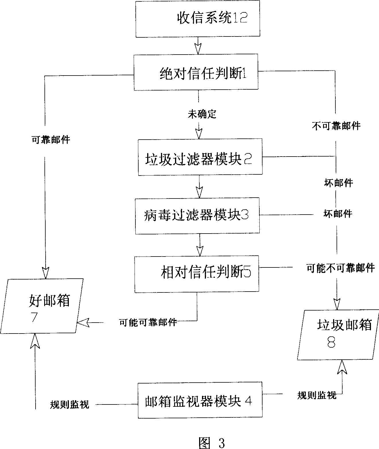 A garbage mail processing system and garbage mail sorting method