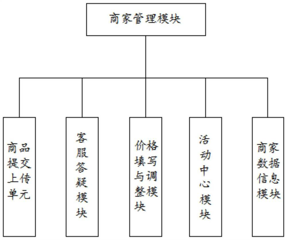 E-commerce information interaction system and method based on remote control