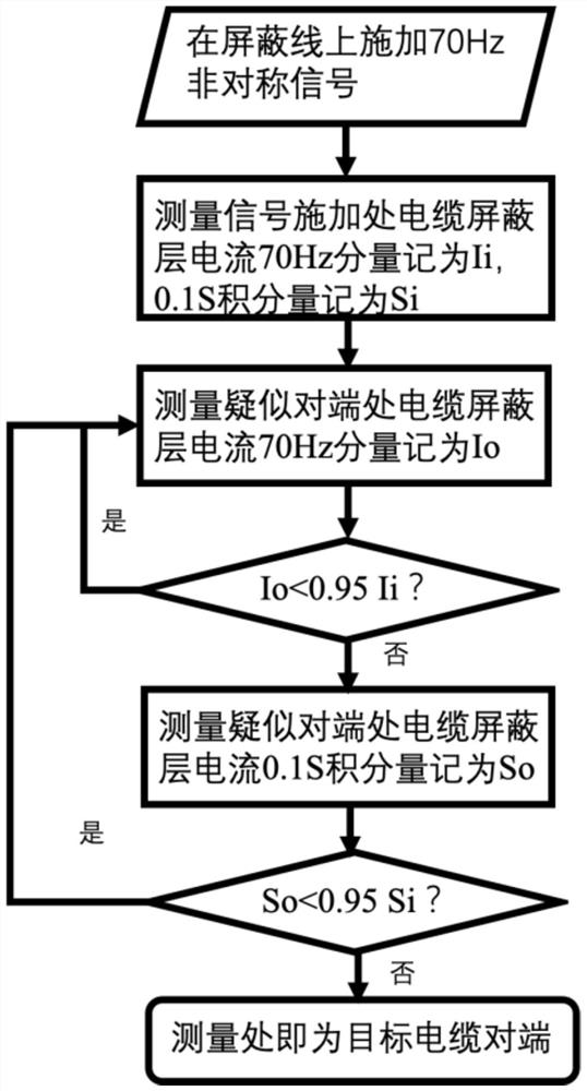 A secondary cable identification method and device based on an asymmetric phase signal