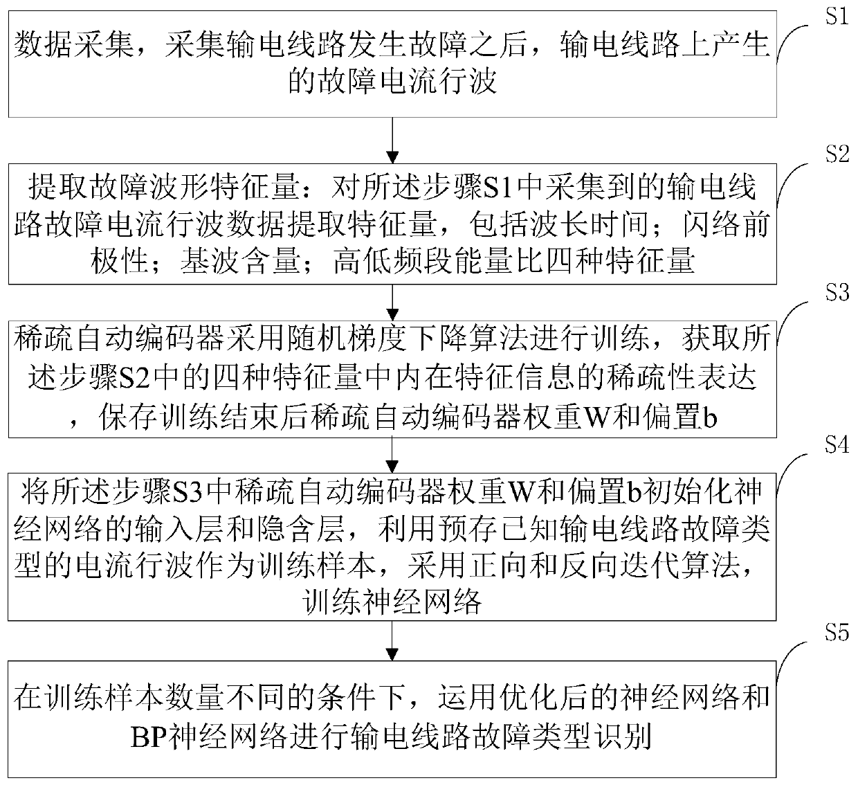 Sparse automatic encoder optimized neural network-based power transmission line fault identification method