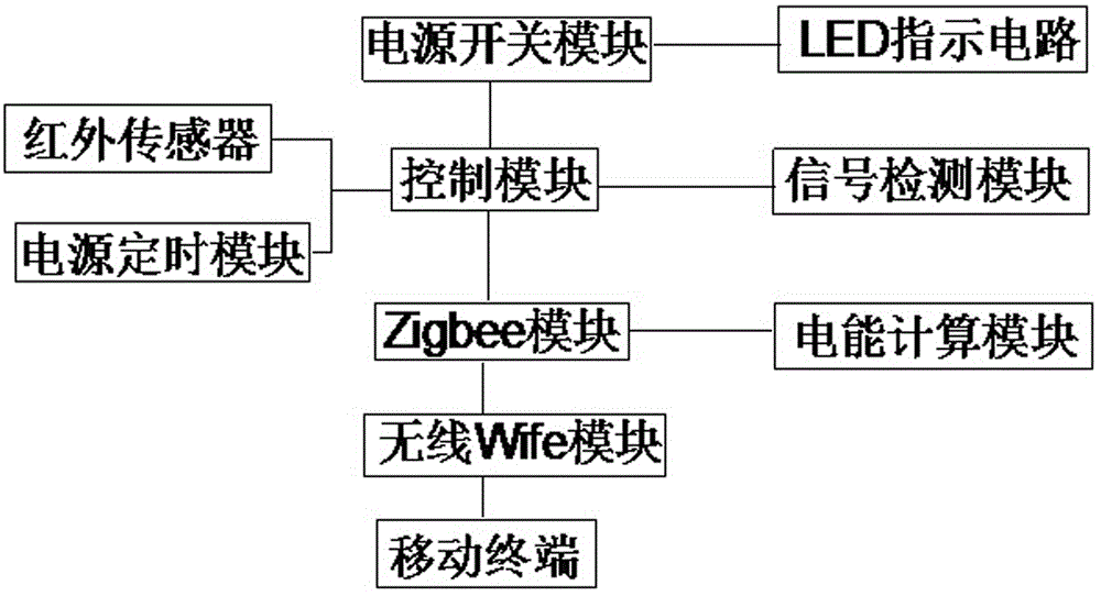 Wireless intelligent power-saving socket