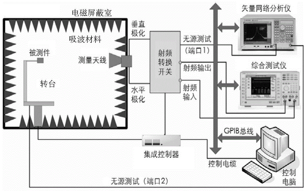 Wireless terminal antenna performance testing system