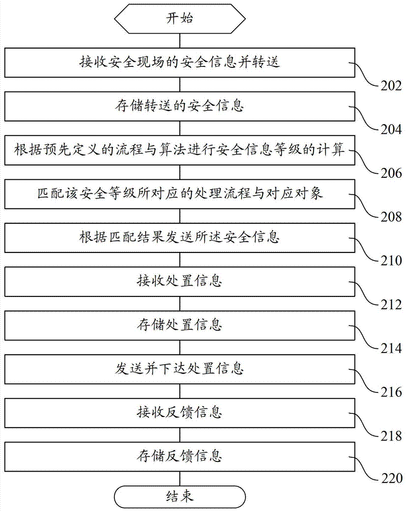 Safety information management system and method