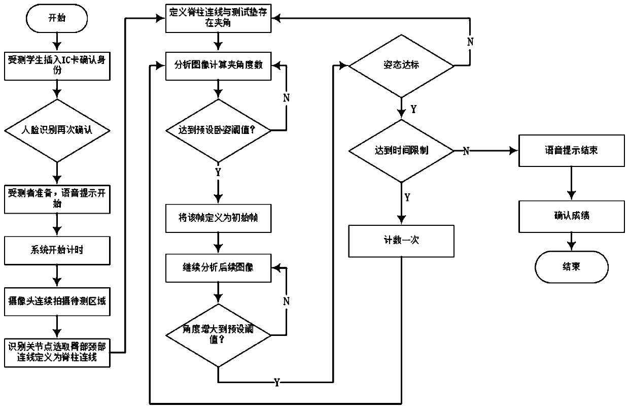 Sit-up test counting method and sit-up test counting system based on Quick-OpenPose model