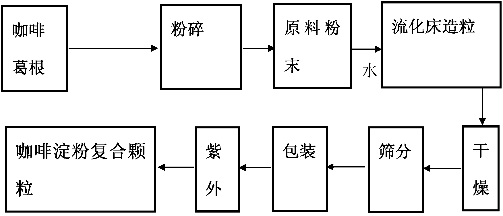 Preparation method of coffee-starch composite particles and application of coffee-starch composite particles in cigarette filter