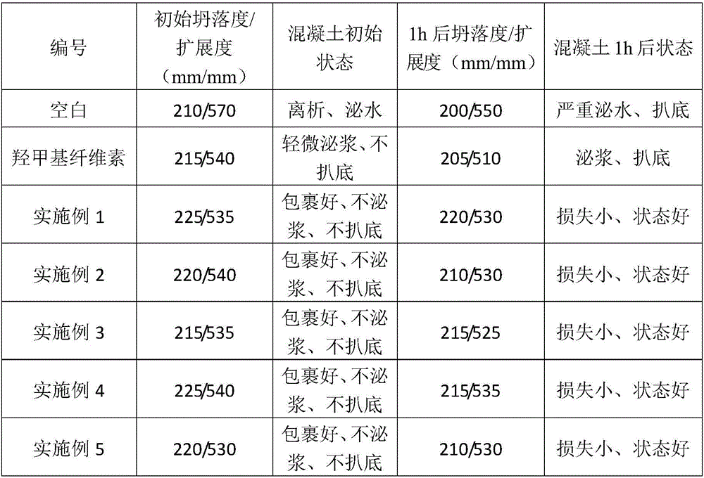 Preparation method of starch grafting concrete thickener