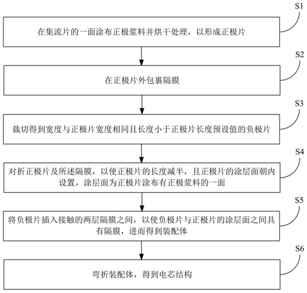 A kind of preparation method of electric core structure and electric core structure