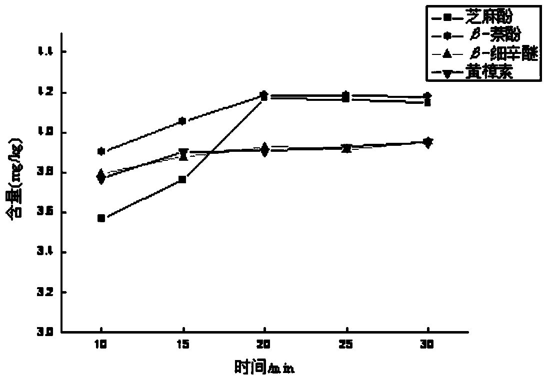 High performance liquid chromatography fluorescence detection method for simultaneously measuring four prohibited and limited additives in tobacco flavors and perfumes