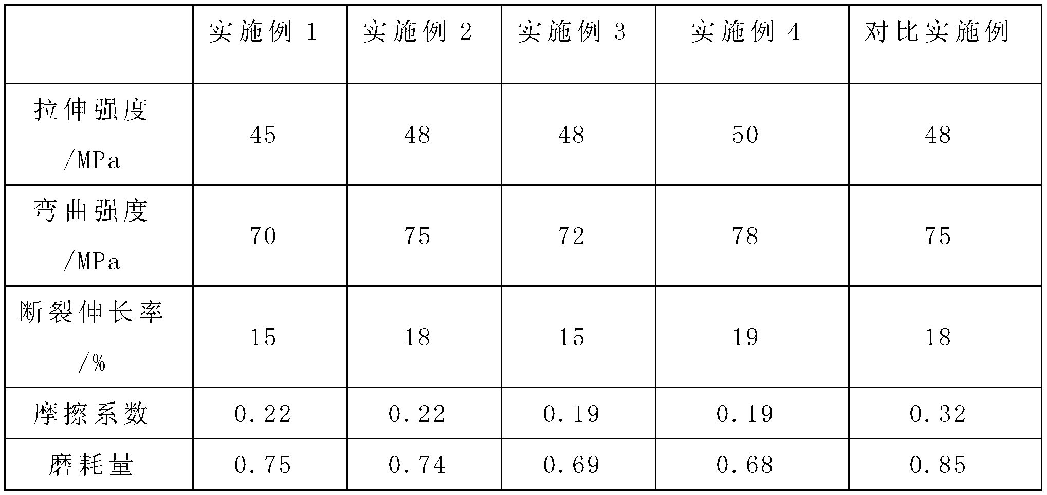 Wear-resistant and heat-resistant modified polyformaldehyde composite material and preparation method thereof