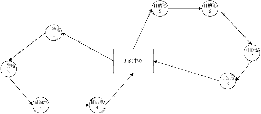 Optimal scheduling method for multi-objective optimization military transportation process