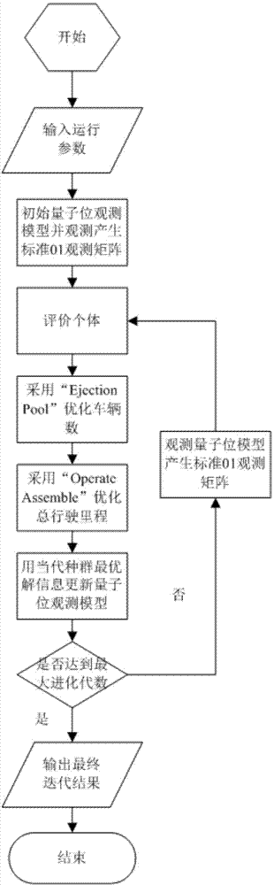 Optimal scheduling method for multi-objective optimization military transportation process