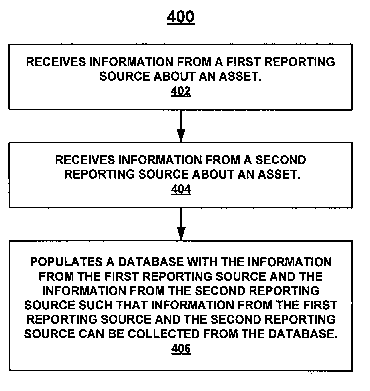 Integrated asset management