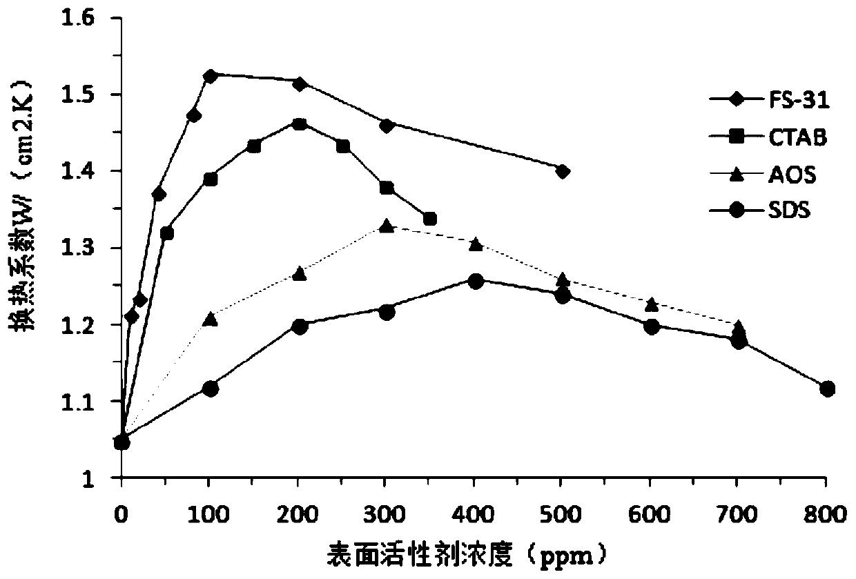 A method for enhancing heat transfer performance of spray cooling