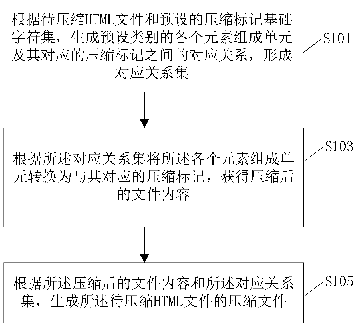 HTML file compression method and device and electronic equipment