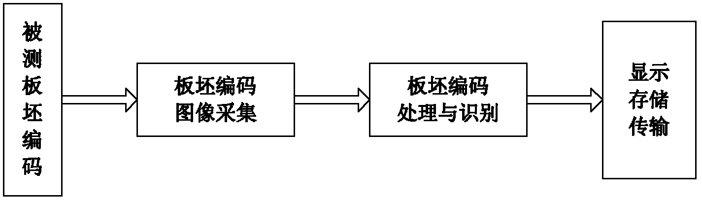 Method for automatic identifying steel slab coding and steel slab tracking system