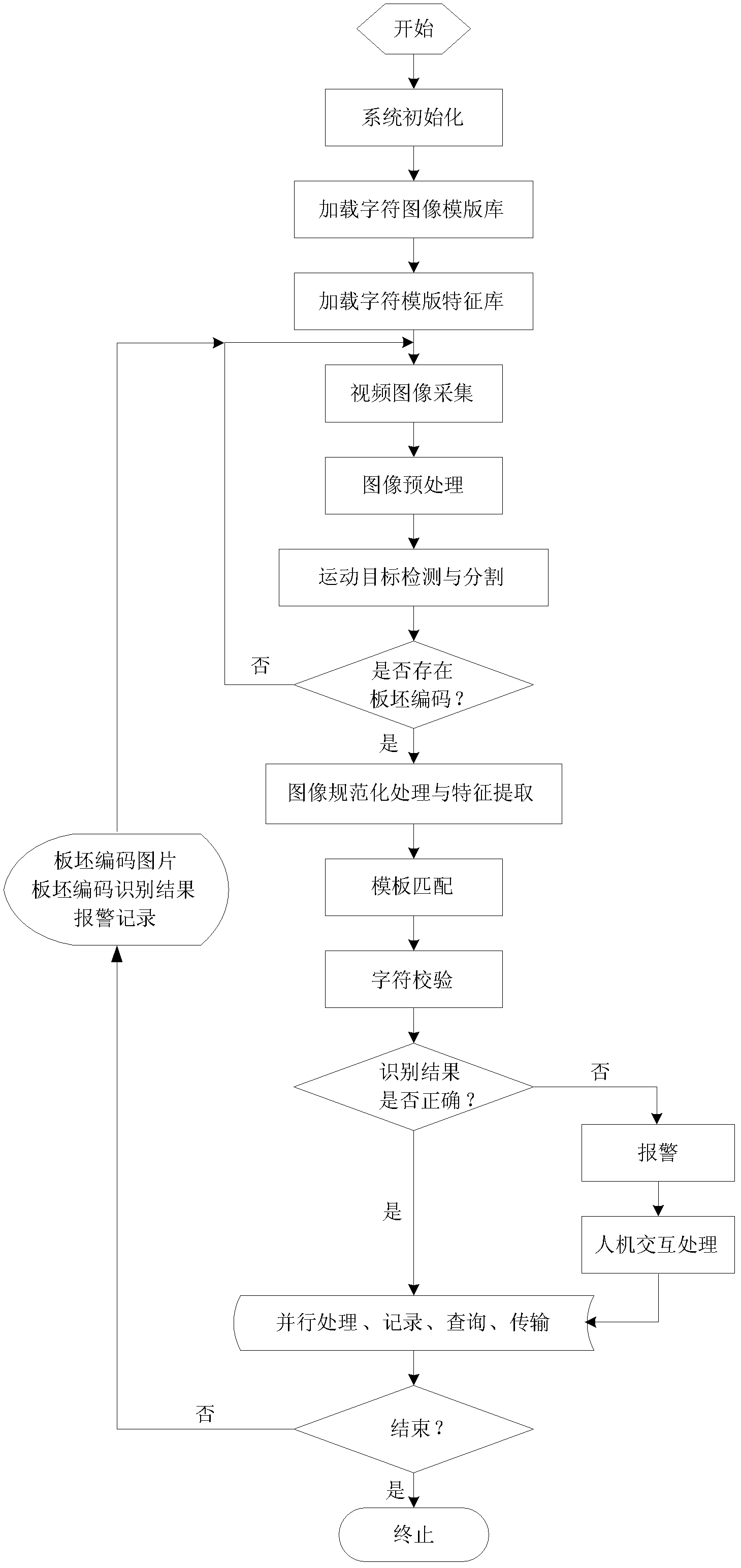 Method for automatic identifying steel slab coding and steel slab tracking system