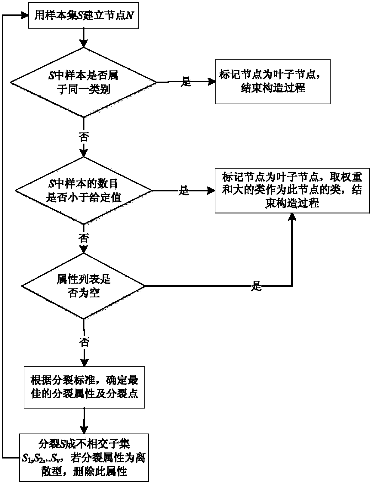 Unbalanced data sampling method in improved C4.5 decision tree algorithm