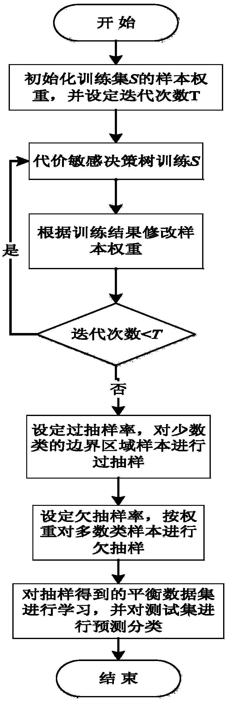 Unbalanced data sampling method in improved C4.5 decision tree algorithm