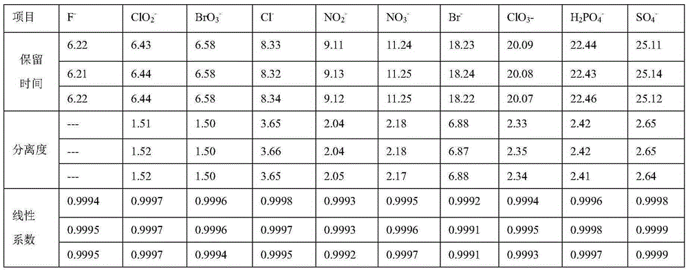 Preparing method for ion exchange resin, negative ion chromatographic column prepared from ion exchange resin prepared through method and application of negative ion chromatographic column