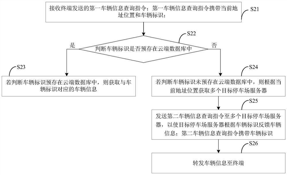 A method and device for querying parking information, a terminal, a cloud server, and a system