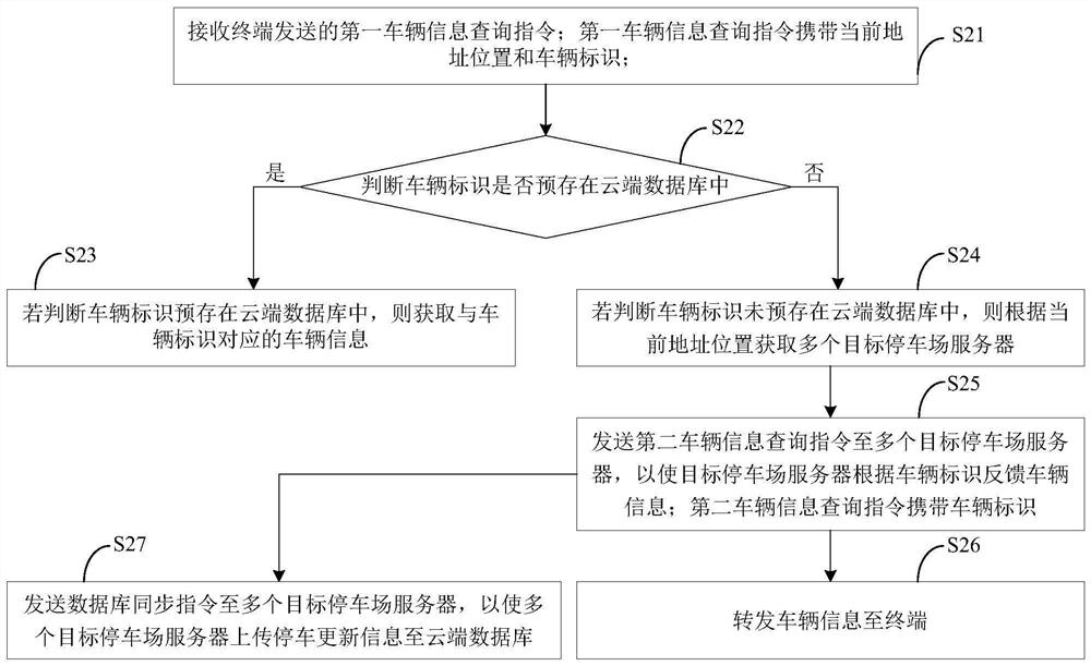 A method and device for querying parking information, a terminal, a cloud server, and a system