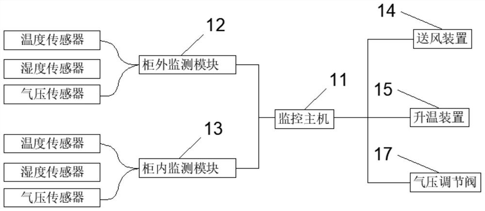 Moisture-proof and anti-condensation switch cabinet and in-cabinet environment regulation and control method