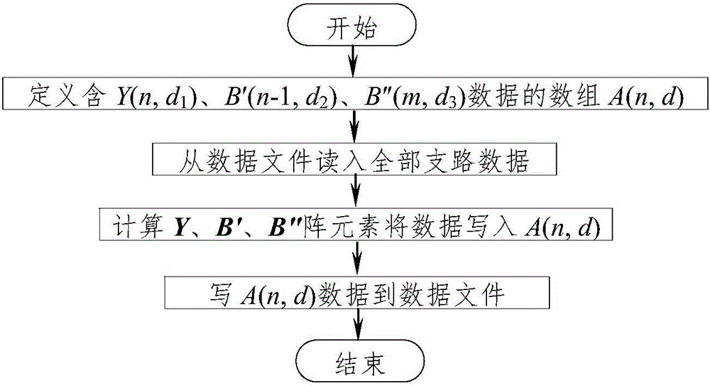 Rapid-reading-writing electric-power-system PQ-decomposition-method flow data storage method based on sparse technology