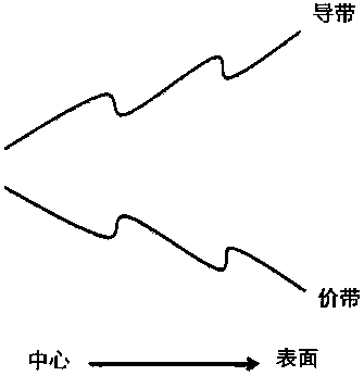 Alloy material possessing quantum well energy level structure, manufacturing method and semiconductor device