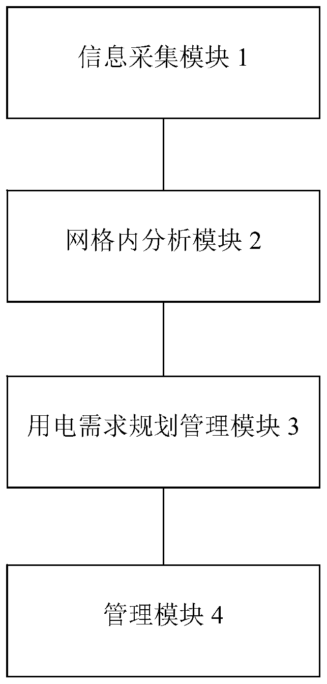 Gridding-based power distribution network planning service management information system