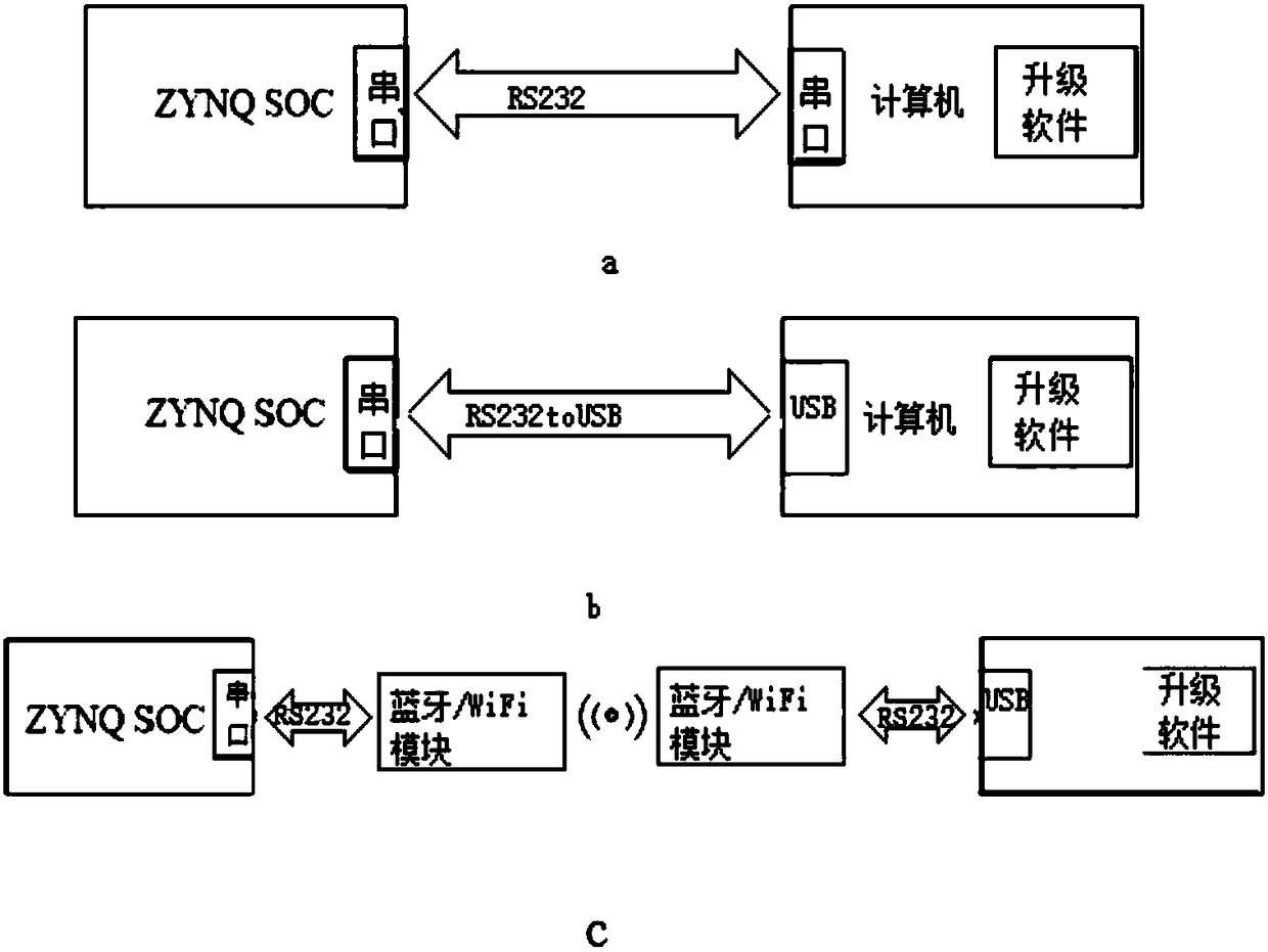 ZYNQSOC firmware upgrading method and device