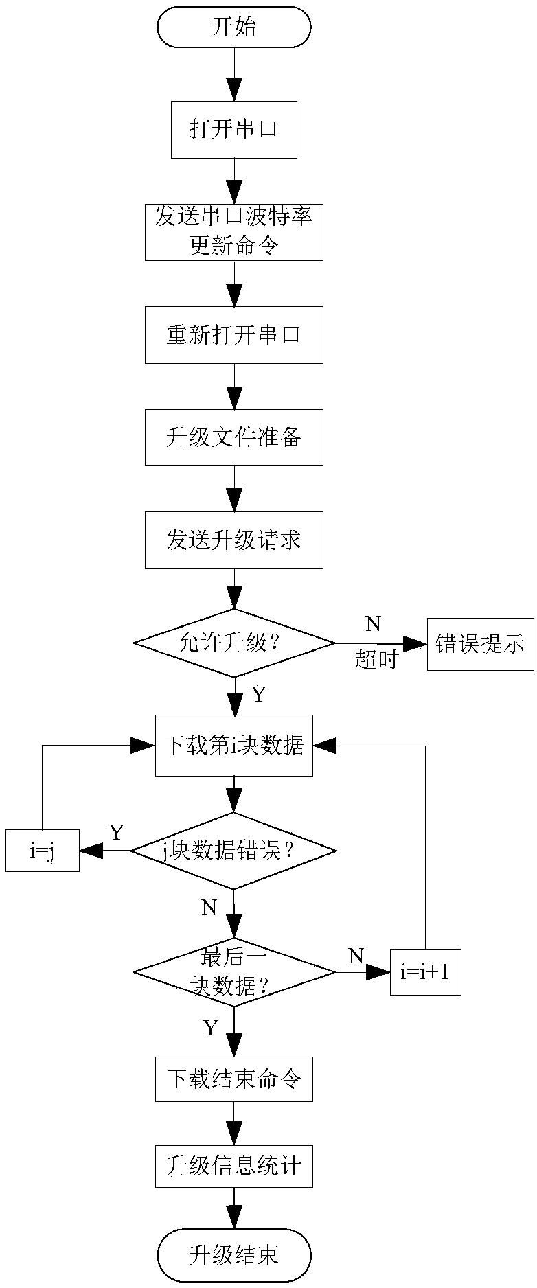 ZYNQSOC firmware upgrading method and device