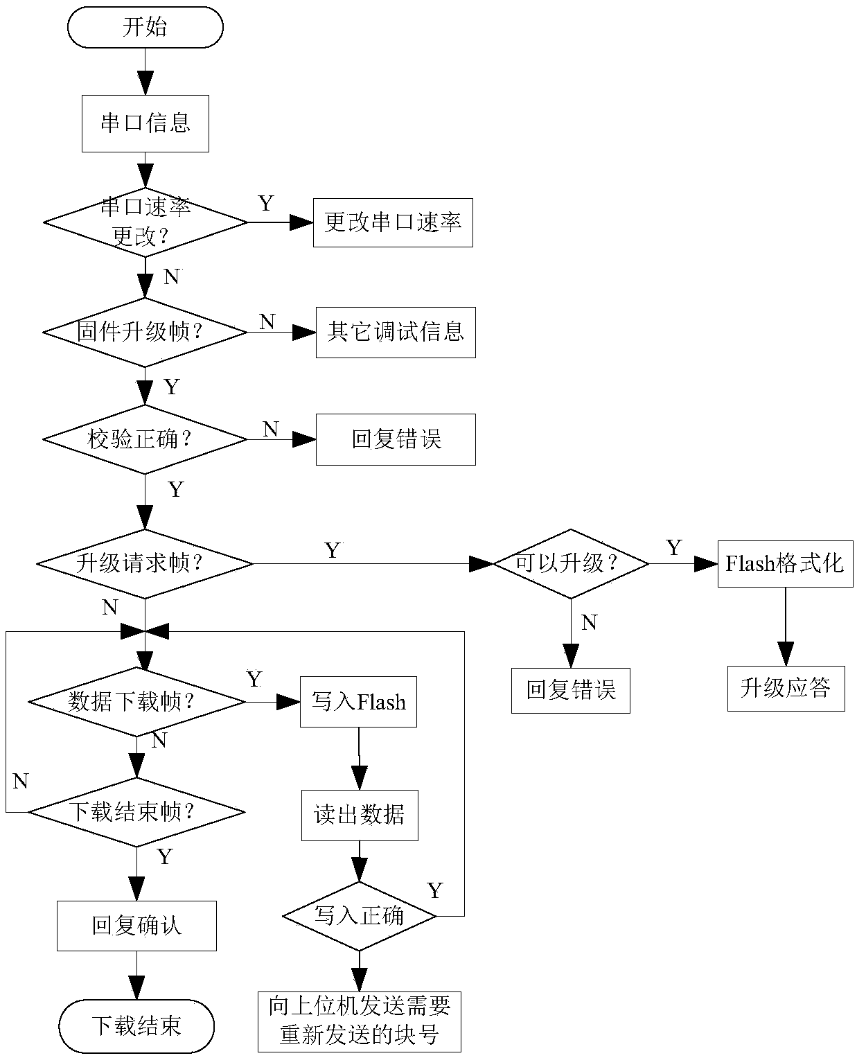 ZYNQSOC firmware upgrading method and device