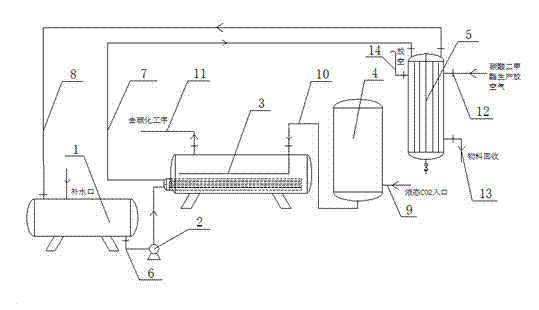 Method for gasifying CO2 and recycling emptied material in dimethyl carbonate production