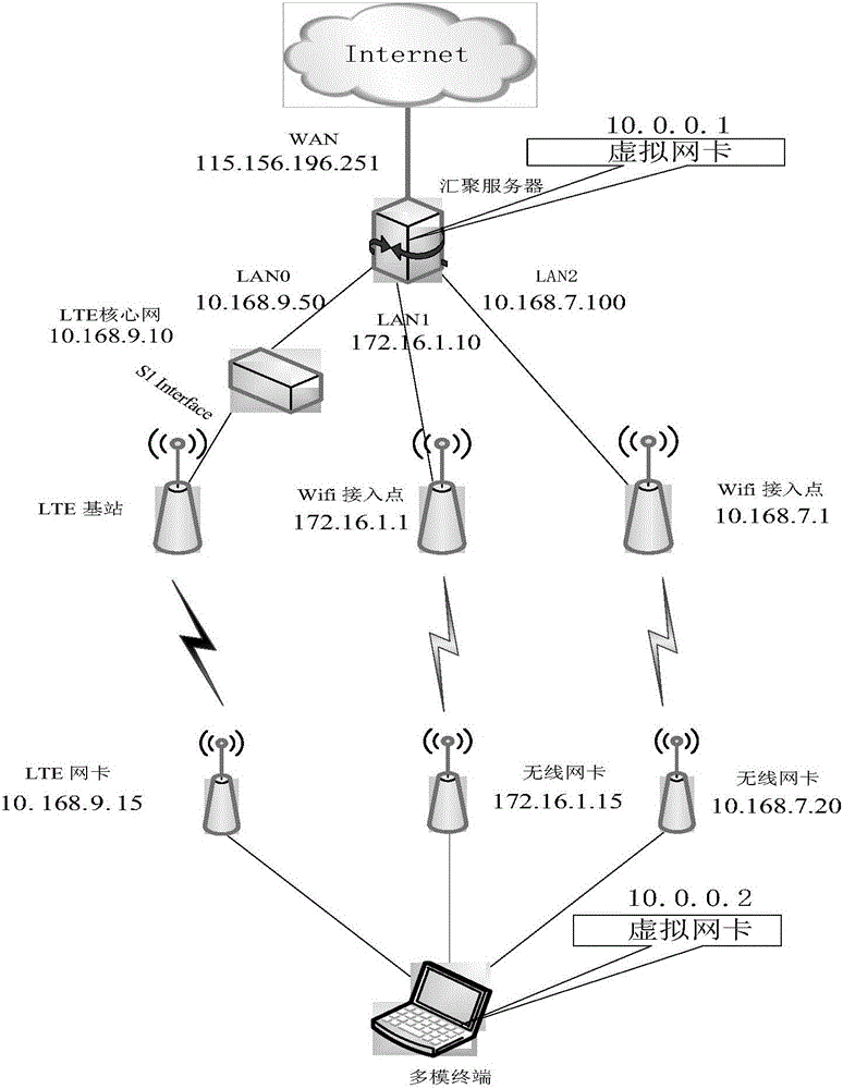 Heterogeneous network data parallel transmission system and method