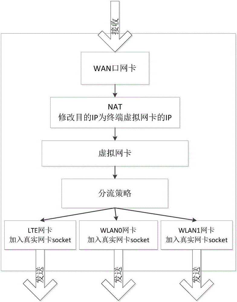 Heterogeneous network data parallel transmission system and method