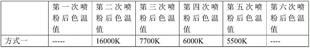 LED powder spraying method