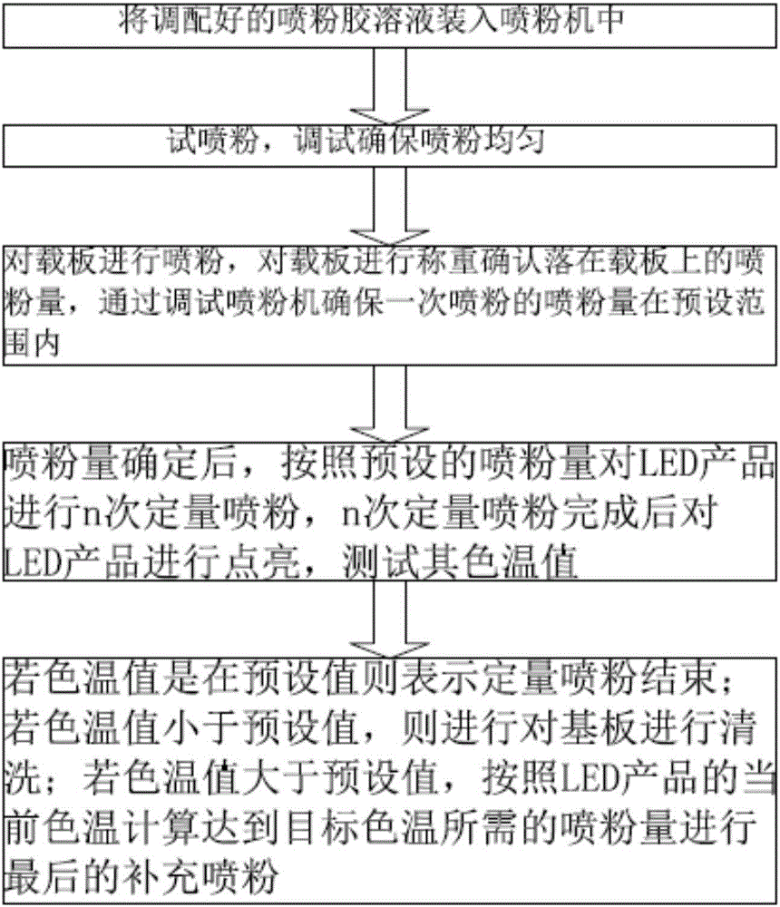 LED powder spraying method