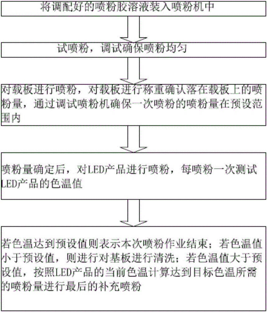 LED powder spraying method