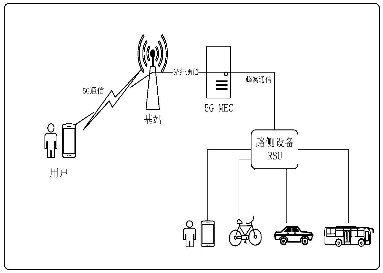 Traffic object identification method based on 5G portable intelligent terminal and MEC